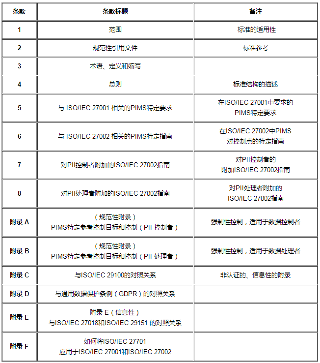 【圖1】ISO27701-2019標準結構.png