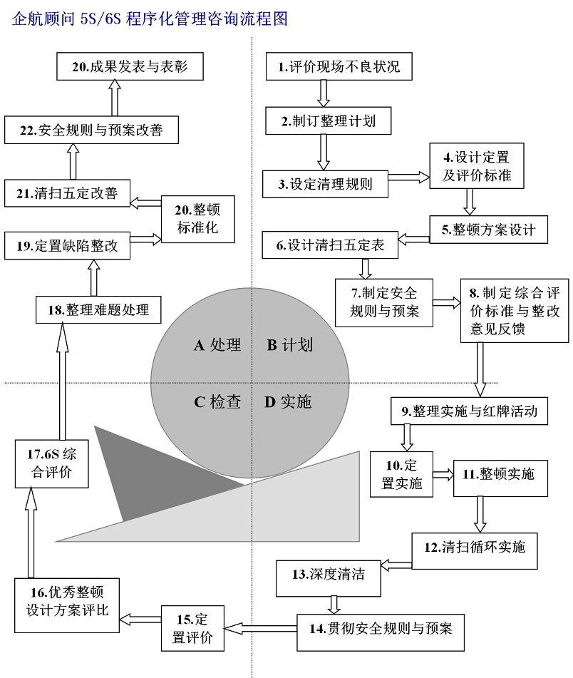 【圖1】5S推行流程.png