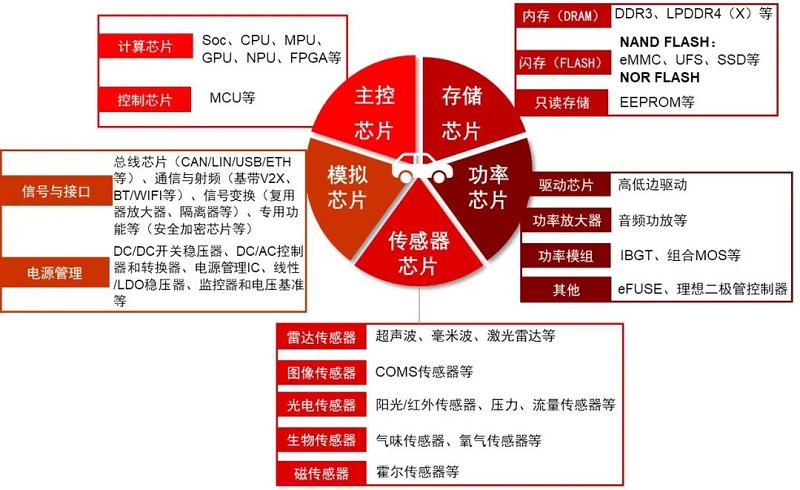 【圖三】汽車芯片的類別.jpg