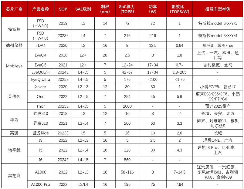 【圖12】自動駕駛SoC芯片對比.png