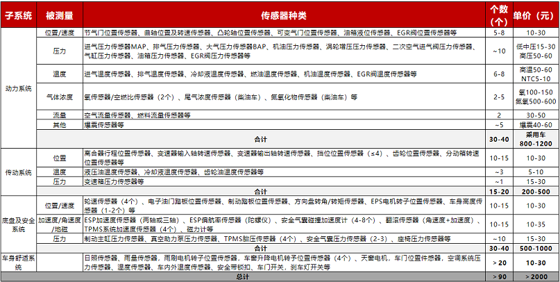 【圖16】傳統汽油車(中高配) 主要傳感器種類及個數匯總.png