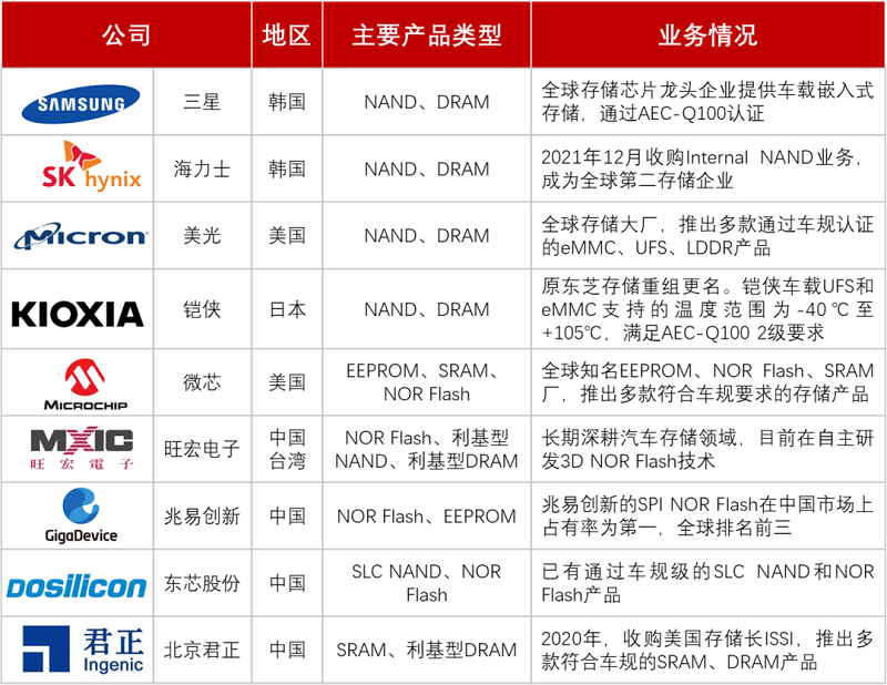 【圖22】車規級存儲芯片廠商列表.png