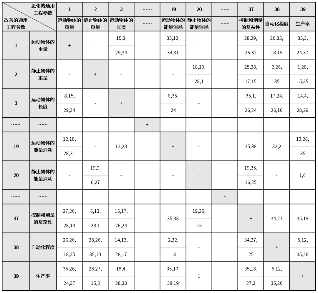 表3  阿奇舒勒矛盾矩陣.png