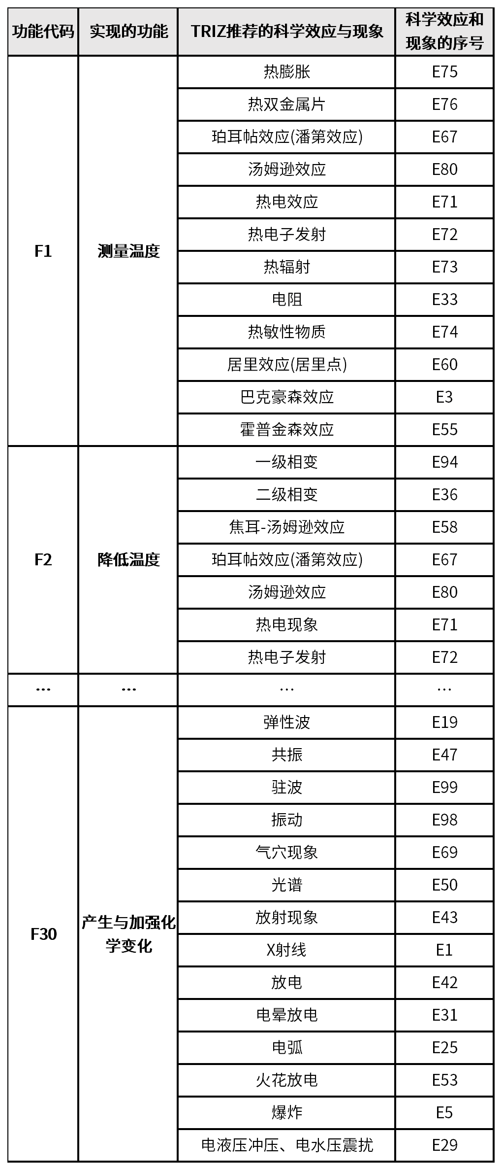 表5  “30個功能”與“100個科學效應和現象”之間的對應關系.png