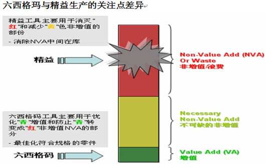 精益六西格瑪(圖1)