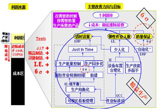 精益六西格瑪(圖2)